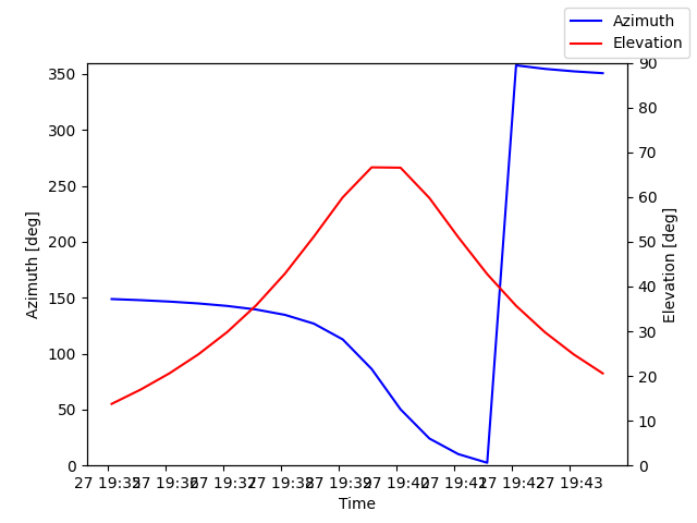 Azimuth/elevation by time
