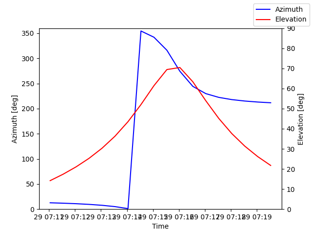 Azimuth/elevation by time