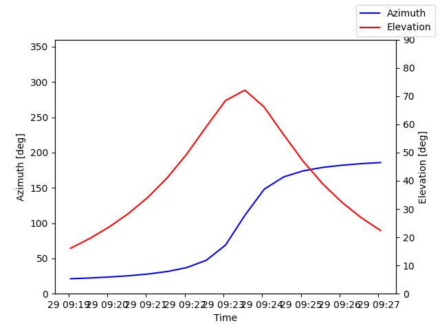 Azimuth/elevation by time