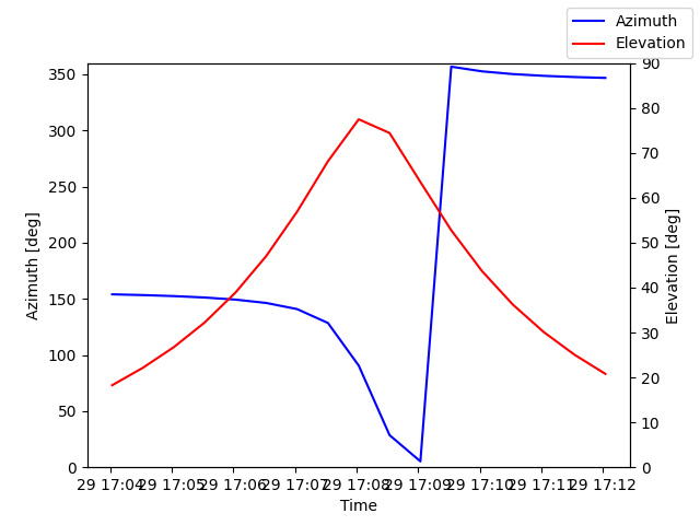 Azimuth/elevation by time