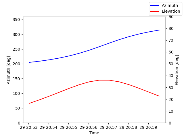 Azimuth/elevation by time