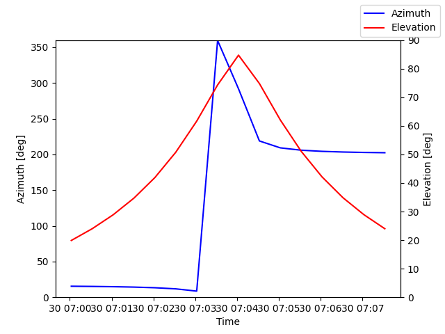 Azimuth/elevation by time