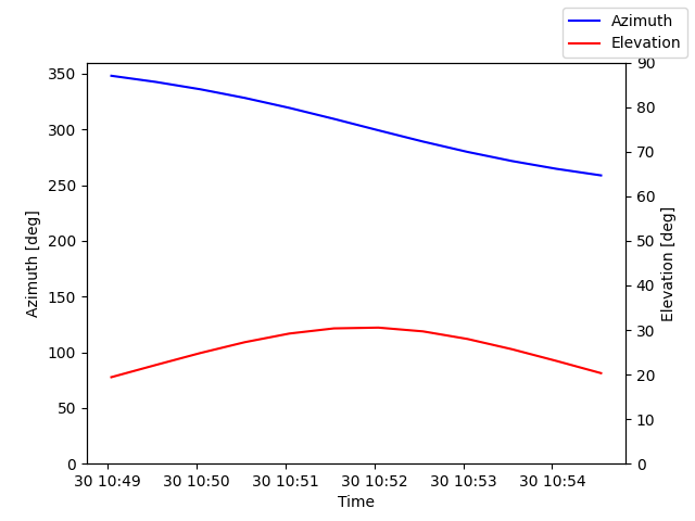 Azimuth/elevation by time
