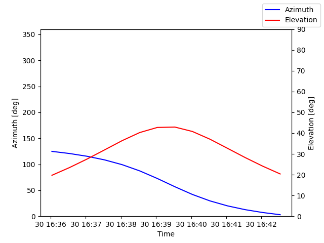 Azimuth/elevation by time
