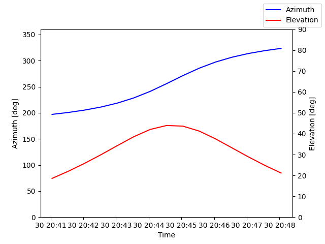 Azimuth/elevation by time