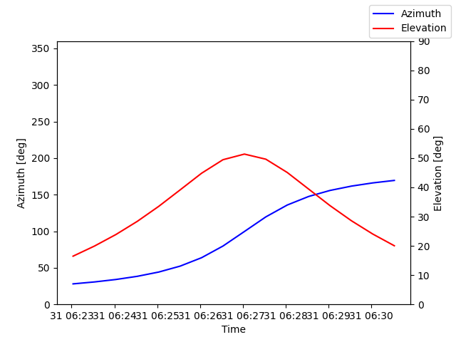 Azimuth/elevation by time