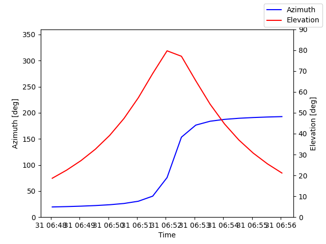 Azimuth/elevation by time