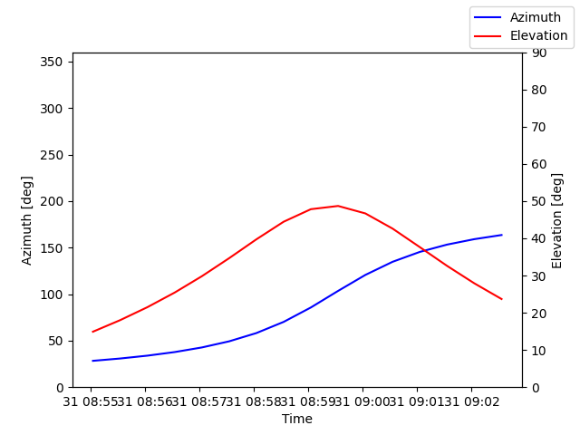 Azimuth/elevation by time