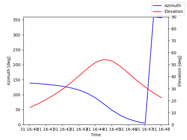 Azimuth/elevation by time