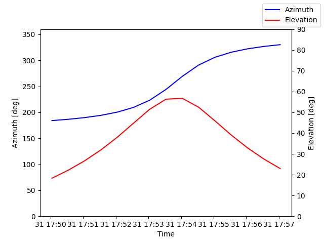 Azimuth/elevation by time