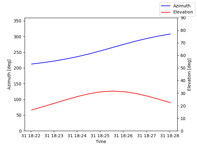 Azimuth/elevation by time
