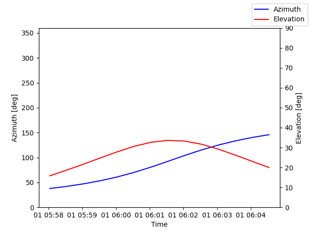 Azimuth/elevation by time