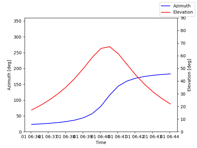 Azimuth/elevation by time