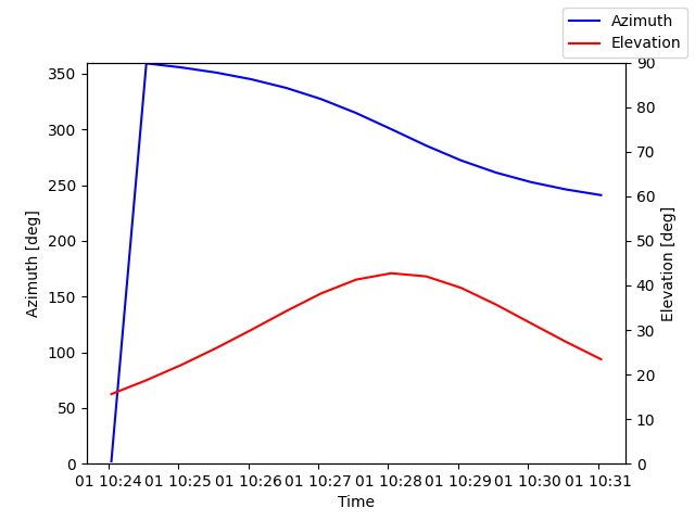 Azimuth/elevation by time