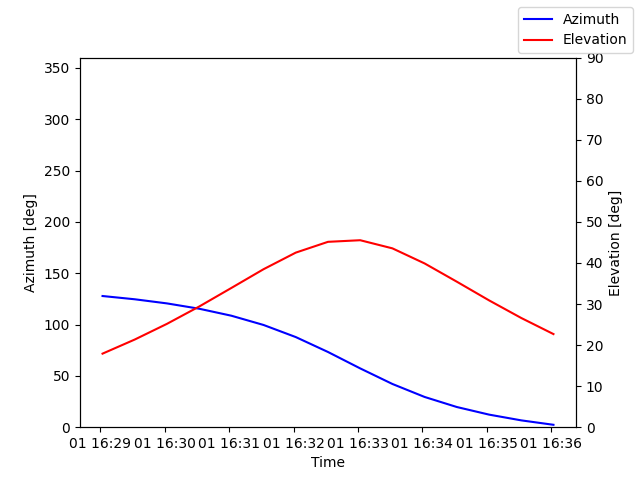 Azimuth/elevation by time