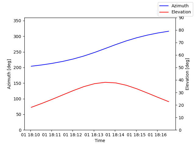 Azimuth/elevation by time