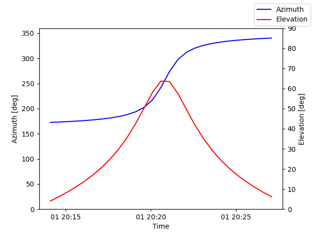 Azimuth/elevation by time