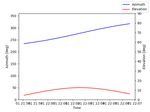 Azimuth/elevation by time