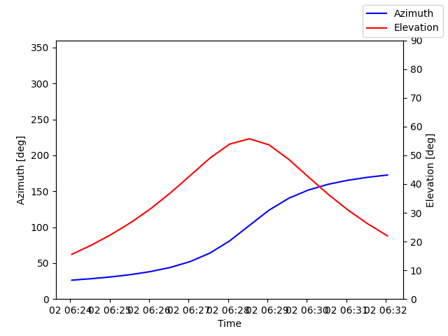 Azimuth/elevation by time