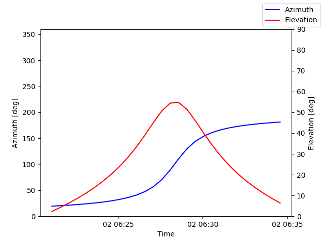 Azimuth/elevation by time