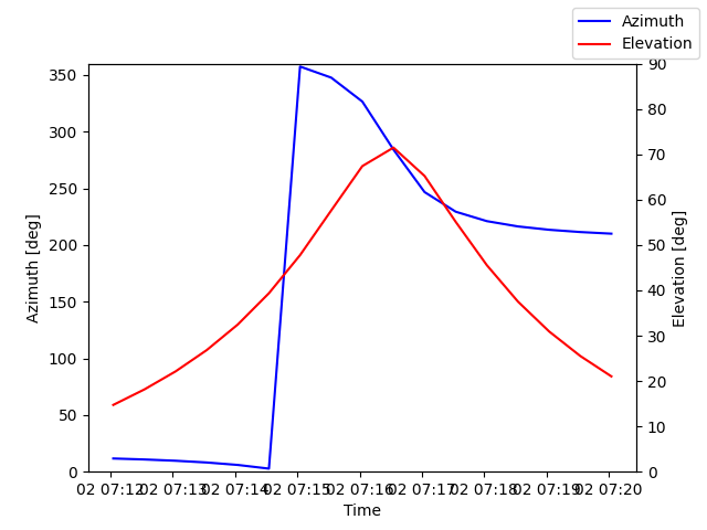 Azimuth/elevation by time
