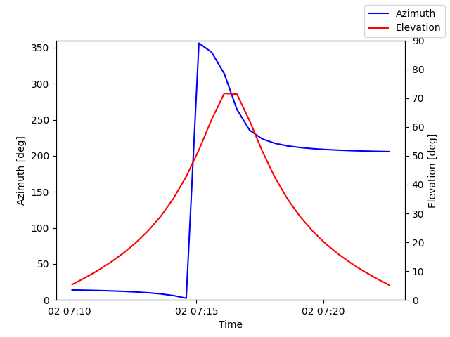 Azimuth/elevation by time
