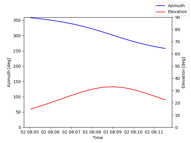 Azimuth/elevation by time