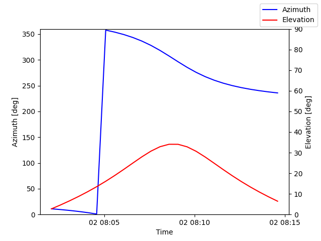Azimuth/elevation by time