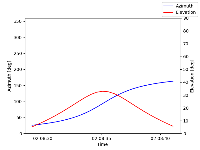 Azimuth/elevation by time