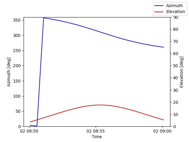 Azimuth/elevation by time