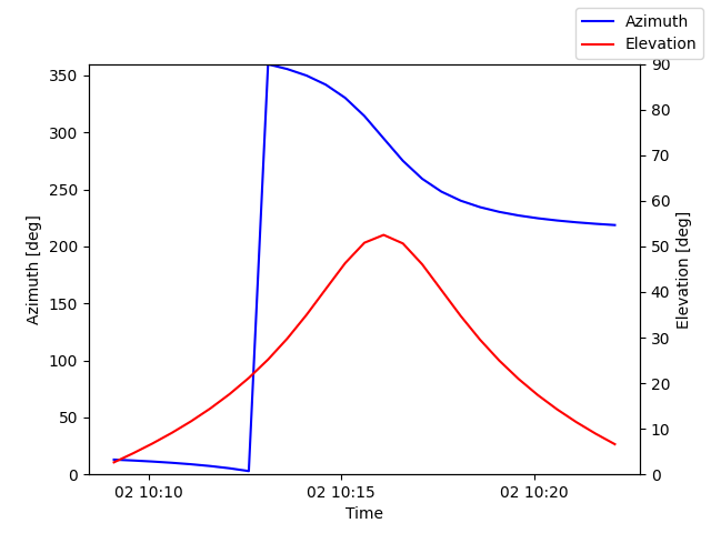 Azimuth/elevation by time