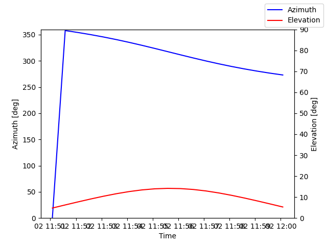 Azimuth/elevation by time