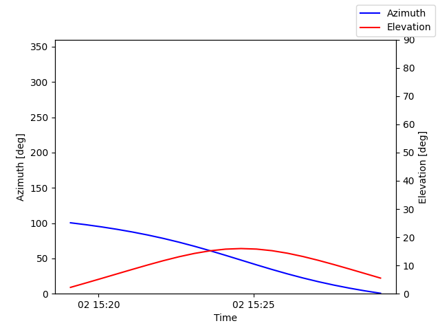 Azimuth/elevation by time