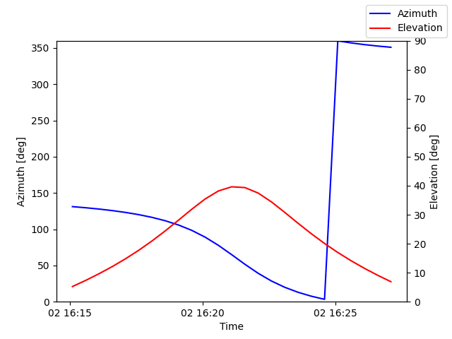 Azimuth/elevation by time