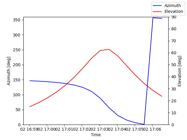 Azimuth/elevation by time