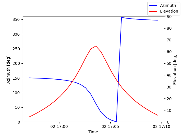Azimuth/elevation by time