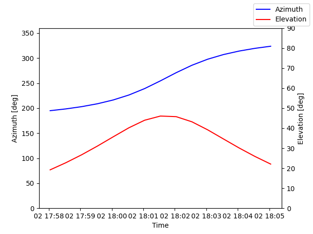 Azimuth/elevation by time