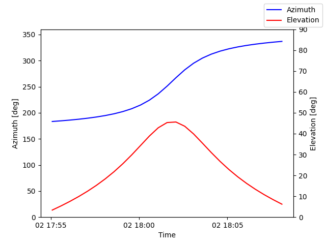 Azimuth/elevation by time