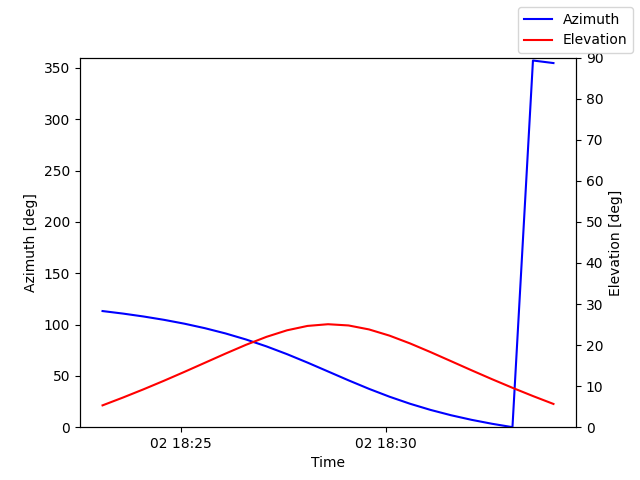 Azimuth/elevation by time