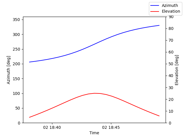 Azimuth/elevation by time