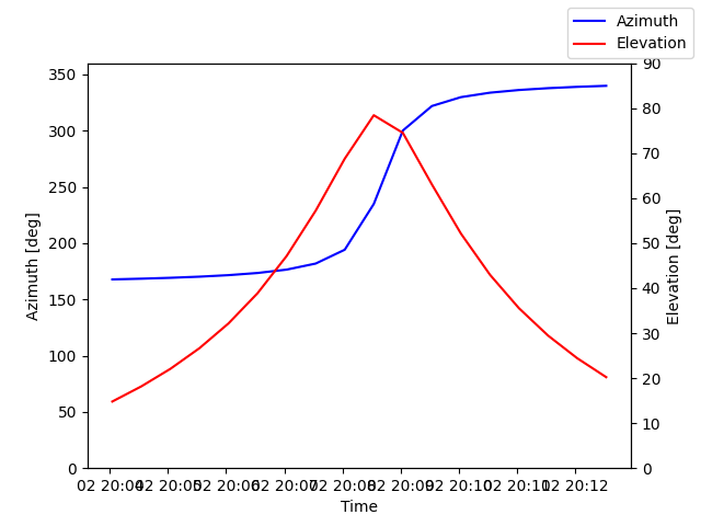 Azimuth/elevation by time