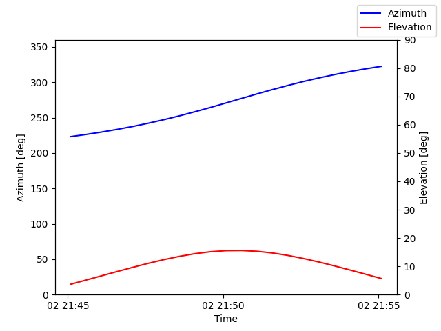 Azimuth/elevation by time