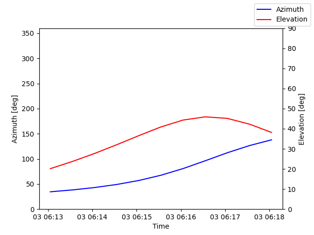 Azimuth/elevation by time