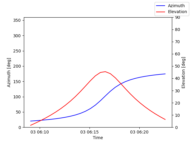 Azimuth/elevation by time