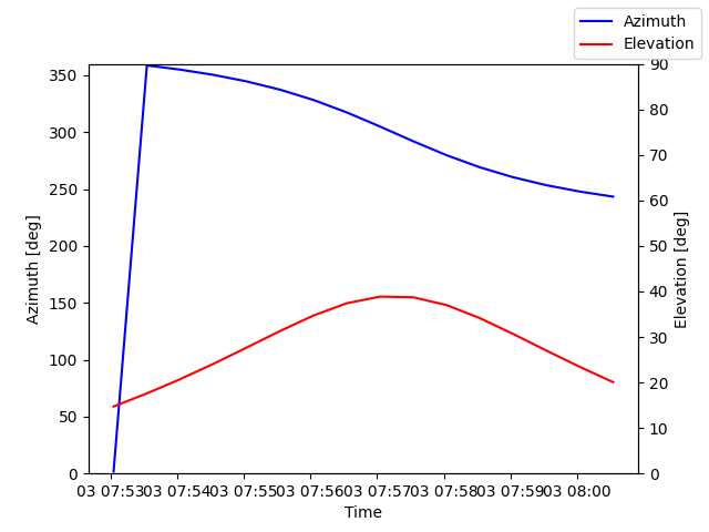 Azimuth/elevation by time