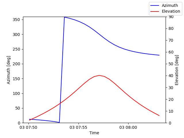 Azimuth/elevation by time