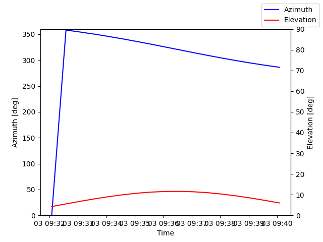 Azimuth/elevation by time