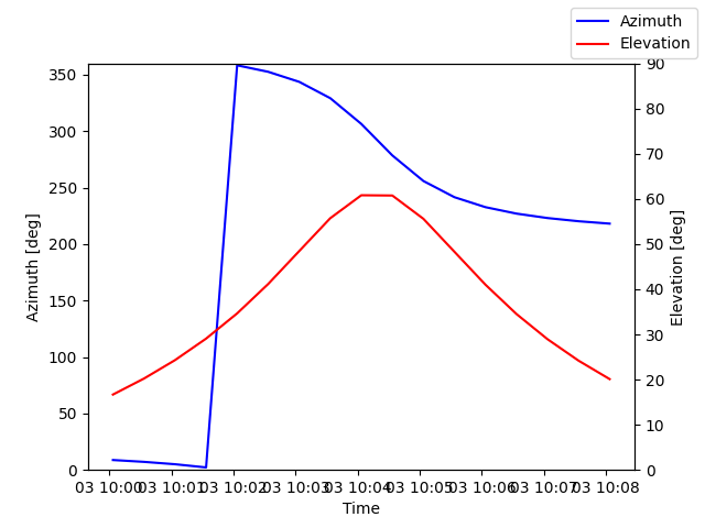 Azimuth/elevation by time
