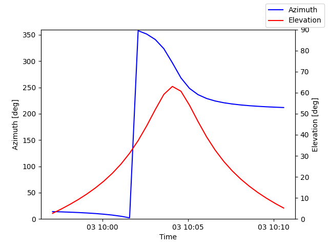 Azimuth/elevation by time