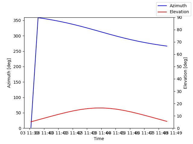 Azimuth/elevation by time